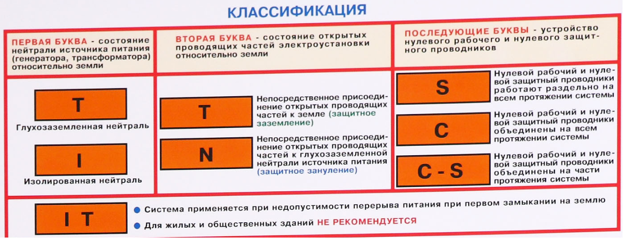 Какая система заземления представлена на рисунке